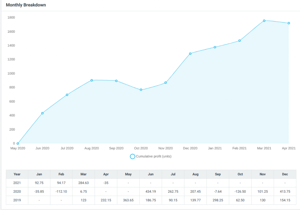 Tipster 2 performance chart