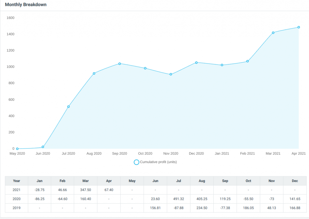 Tipster 1 performance chart