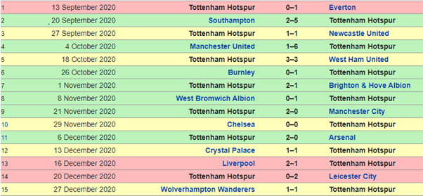 Spurs results