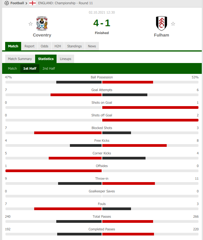 Coventry 1st half stats