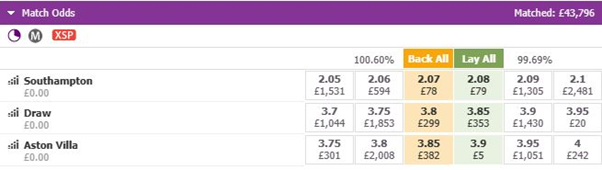 Soton Villa Betdaq Match Odds