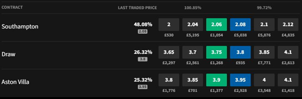 Soton Villa Smarkets Match Odds