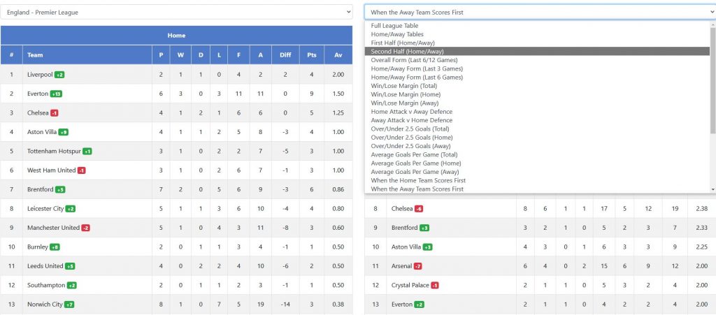 GP Team Stats League Tables