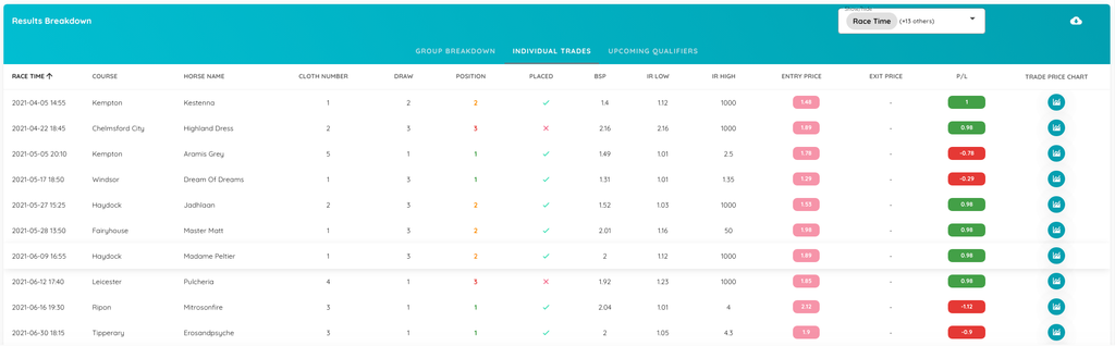Individual Results Breakdown