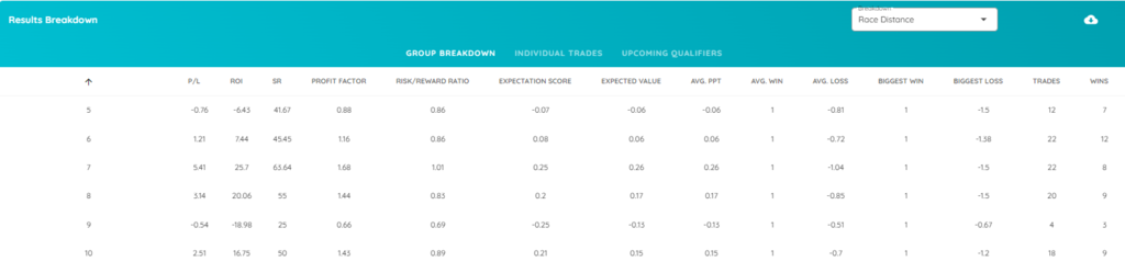 Group Breakdown by Distance